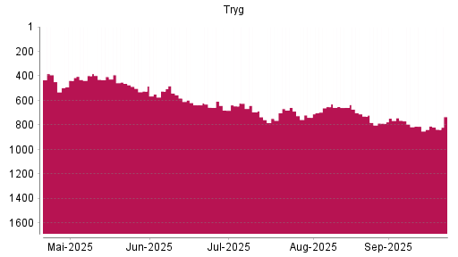 BOTSI®-Advisor Abstufung Tryg A/S von Rang 812 auf ...