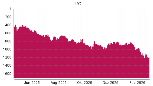BOTSI®-Advisor Abstufung Tryg A/S von Rang 812 auf ...