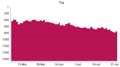 BOTSI®-Advisor Abstufung Tryg A/S von Rang 694 auf ...