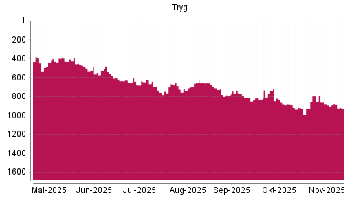 BOTSI®-Advisor belässt Tryg A/S weiter auf ...