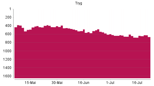 BOTSI®-Advisor Abstufung Tryg A/S von Rang 607 auf ...