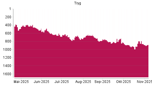 BOTSI®-Advisor Abstufung Tryg A/S von Rang 863 auf ...