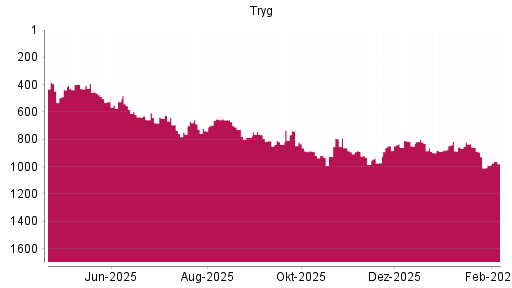 BOTSI®-Advisor Hochstufung Tryg A/S von Rang 991 auf ...