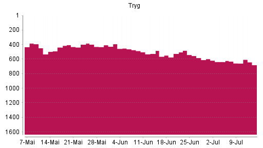 BOTSI®-Advisor Hochstufung Tryg A/S von Rang 637 auf ...
