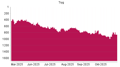 BOTSI®-Advisor Abstufung Tryg A/S von Rang 793 auf ...