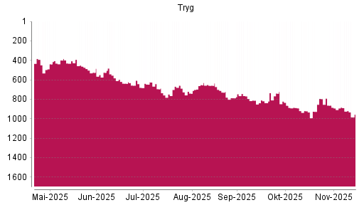 BOTSI®-Advisor Abstufung Tryg A/S von Rang 812 auf ...