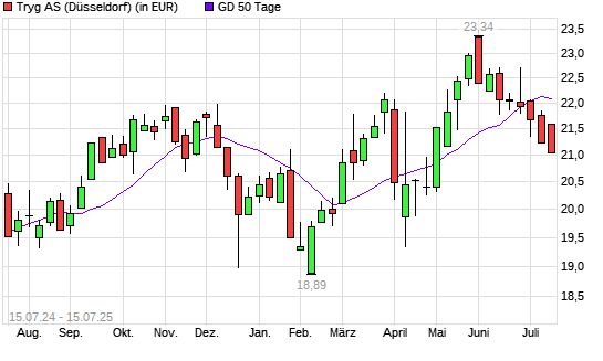 Tryg A/S-Aktie unter 50-Tage-Linie