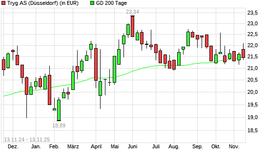 Tryg A/S-Aktie über 200-Tage-Linie