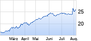 JDE Peets Chart