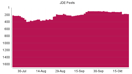 BOTSI®-Advisor Abstufung JDE Peets von Rang 113 auf ...