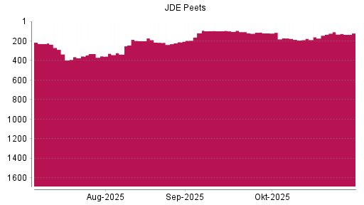 BOTSI®-Advisor Abstufung JDE Peets von Rang 108 auf ...