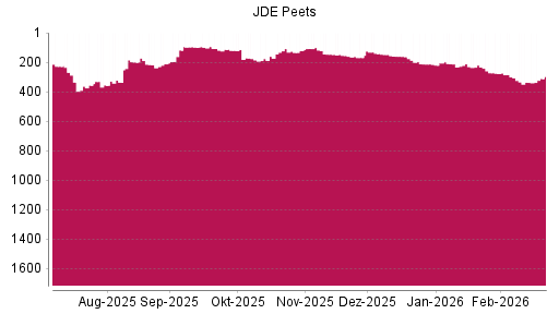 BOTSI®-Advisor Abstufung JDE Peets von Rang 113 auf ...