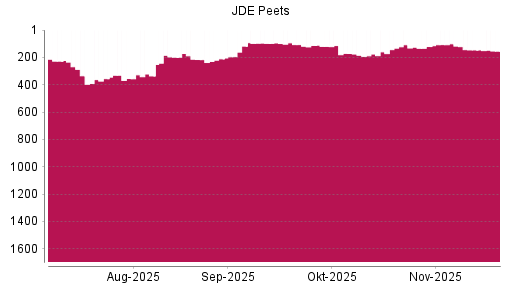 BOTSI®-Advisor Abstufung JDE Peets von Rang 146 auf ...