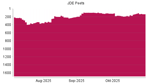 BOTSI®-Advisor Hochstufung JDE Peets von Rang 160 auf ...