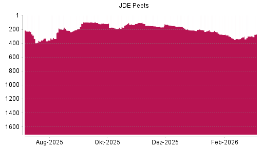 BOTSI®-Advisor Abstufung JDE Peets von Rang 163 auf ...