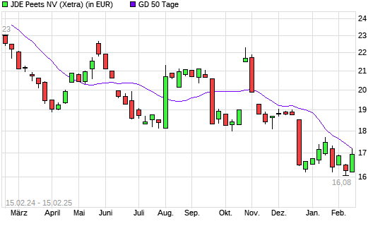 JDE Peets-Aktie über 50-Tage-Linie