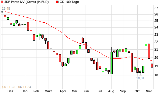 JDE Peets-Aktie unter 100-Tage-Linie
