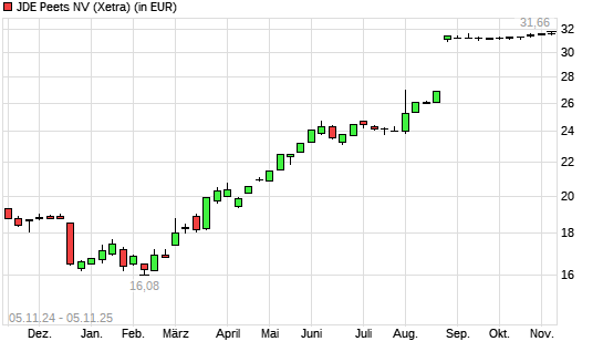 JDE Peets-Aktie mit neuem 3-Jahres-Hoch