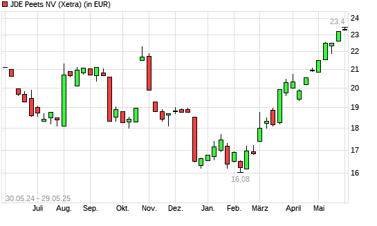 JDE Peets-Aktie mit neuem 12-Monats-Hoch