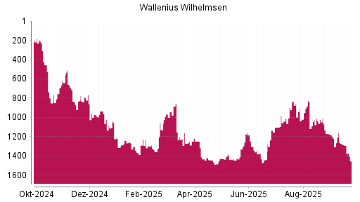 BOTSI®-Advisor Hochstufung Wallenius Wilhelmsen von Rang 579 auf Rang 259