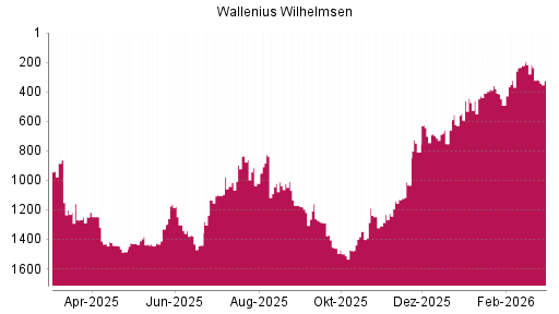 BOTSI®-Advisor Abstufung Wallenius Wilhelmsen von Rang 215 auf ...