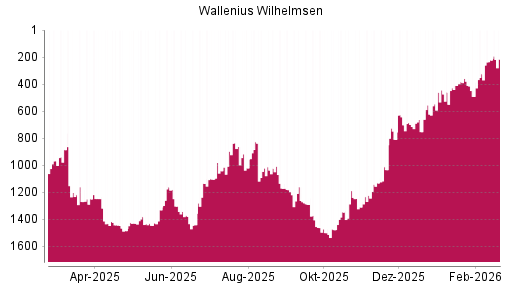 BOTSI®-Advisor Hochstufung Wallenius Wilhelmsen von Rang 222 auf ...