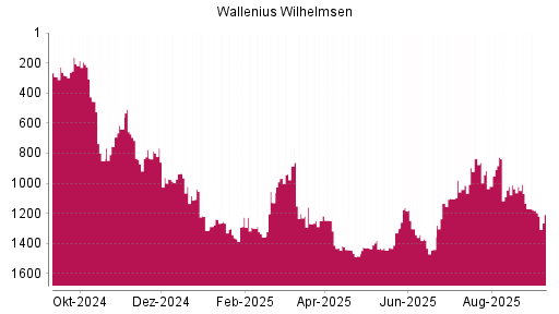 BOTSI®-Advisor Abstufung Wallenius Wilhelmsen von Rang 1239 auf ...