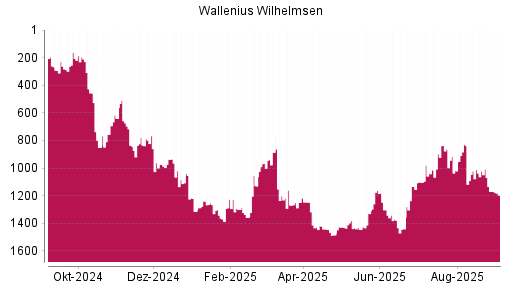 BOTSI®-Advisor Abstufung Wallenius Wilhelmsen von Rang 1170 auf Rang 1196