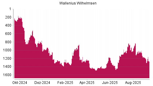 BOTSI®-Advisor Abstufung Wallenius Wilhelmsen von Rang 1170 auf Rang 1196