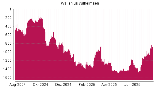 BOTSI®-Advisor Hochstufung Wallenius Wilhelmsen von Rang 1445 auf ...