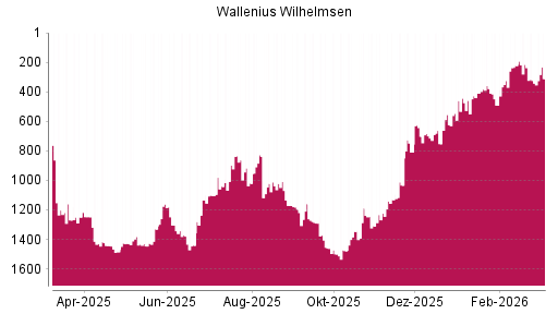BOTSI®-Advisor Hochstufung Wallenius Wilhelmsen von Rang 342 auf ...