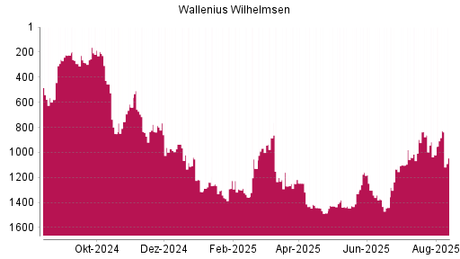 BOTSI®-Advisor Hochstufung Wallenius Wilhelmsen von Rang 1020 auf ...