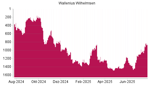 BOTSI®-Advisor Hochstufung Wallenius Wilhelmsen von Rang 897 auf ...