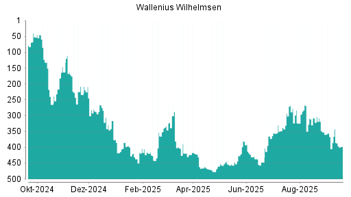 BOTSI®-Advisor Hochstufung Wallenius Wilhelmsen von Rang 185 auf Rang 135