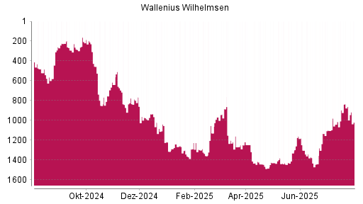 BOTSI®-Advisor Abstufung Wallenius Wilhelmsen von Rang 862 auf ...