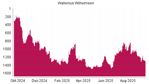 BOTSI®-Advisor Hochstufung Wallenius Wilhelmsen von Rang 897 auf ...