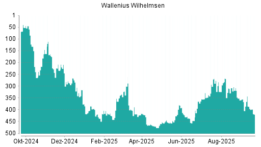BOTSI®-Advisor Abstufung Wallenius Wilhelmsen von Rang 26 auf Rang 62