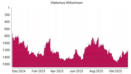 BOTSI®-Advisor Hochstufung Wallenius Wilhelmsen von Rang 1309 auf ...