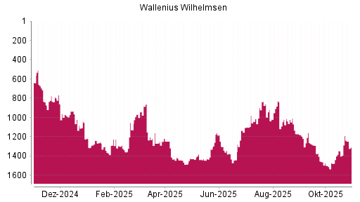 BOTSI®-Advisor Abstufung Wallenius Wilhelmsen von Rang 1170 auf Rang 1196