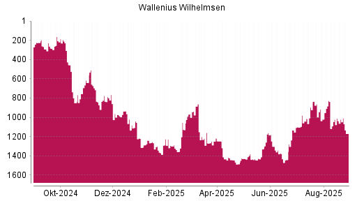 BOTSI®-Advisor Abstufung Wallenius Wilhelmsen von Rang 1022 auf ...