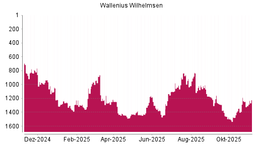 BOTSI®-Advisor Abstufung Wallenius Wilhelmsen von Rang 1290 auf ...