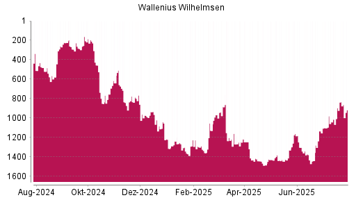 BOTSI®-Advisor Abstufung Wallenius Wilhelmsen von Rang 1161 auf ...