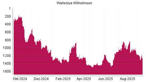 BOTSI®-Advisor Hochstufung Wallenius Wilhelmsen von Rang 1363 auf ...