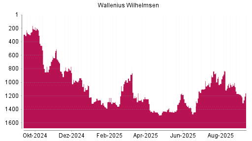 BOTSI®-Advisor Abstufung Wallenius Wilhelmsen von Rang 1226 auf ...