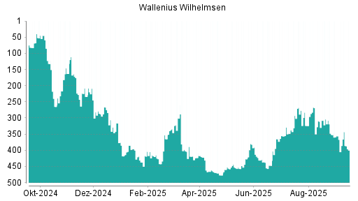 BOTSI®-Advisor Abstufung Wallenius Wilhelmsen von Rang 159 auf Rang 171