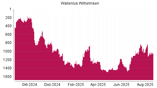 BOTSI®-Advisor Abstufung Wallenius Wilhelmsen von Rang 1021 auf ...