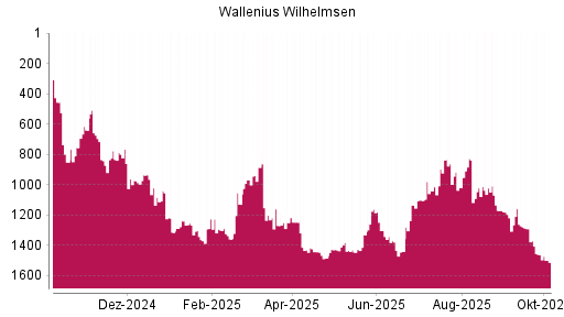 BOTSI®-Advisor Abstufung Wallenius Wilhelmsen von Rang 827 auf ...