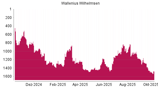 BOTSI®-Advisor Abstufung Wallenius Wilhelmsen von Rang 1021 auf ... BOTSI®-Advisor Abstufung Wallenius Wilhelmsen von Rang 1021 auf ...