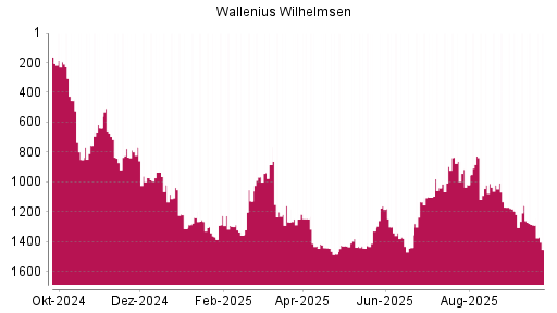 BOTSI®-Advisor Abstufung Wallenius Wilhelmsen von Rang 1290 auf ...