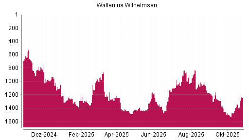 BOTSI®-Advisor Hochstufung Wallenius Wilhelmsen von Rang 1346 auf ...